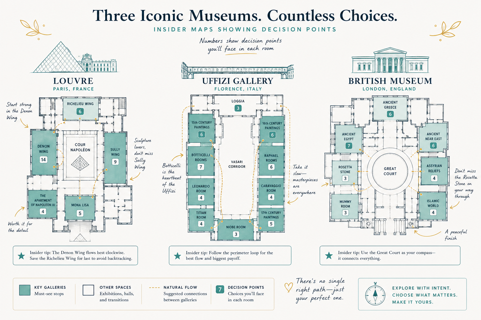 Museum Fatigue Isn’t About Walking, It’s Decision Load Per Room